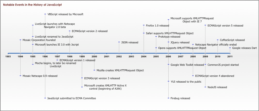 Timeline of Javascript from 1990s to present.